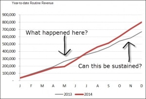 Disect Sales - Year over Year