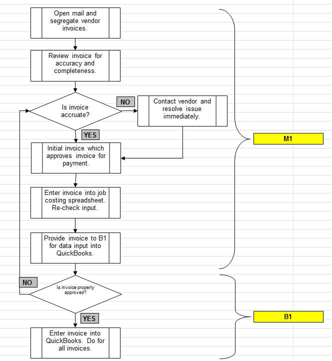 Month-end Closing Procedure and Checklist