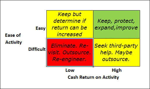 High-Return, Low-Effort Activities WTG