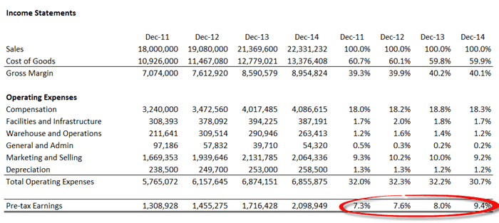 Pre-tax Earnings Targets