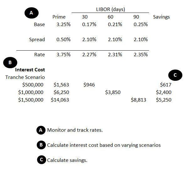 LIBOR Rate Comparison