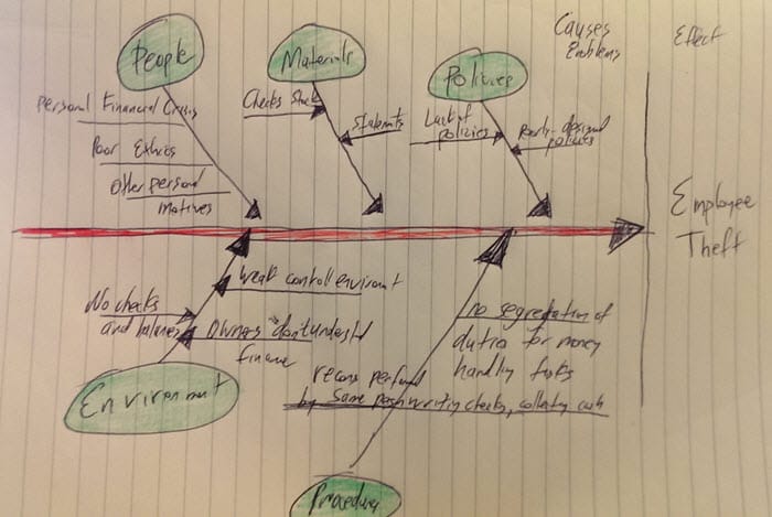 FishboneDiagramEmployeeTheft