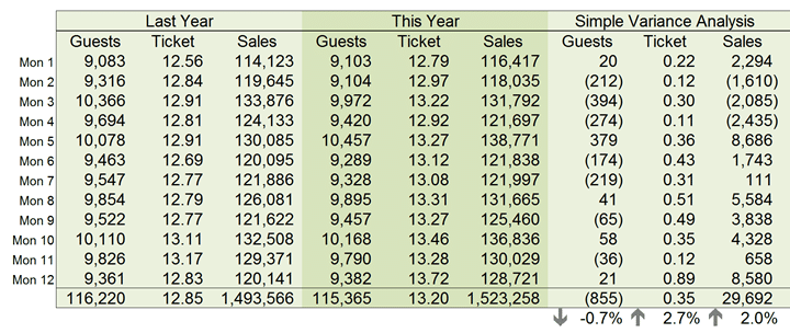 12 Month Sales Analysis